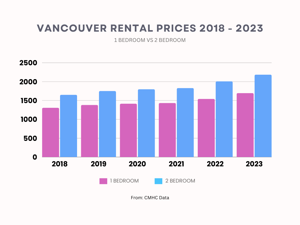 Vancouver Rental Prices 2018-2023