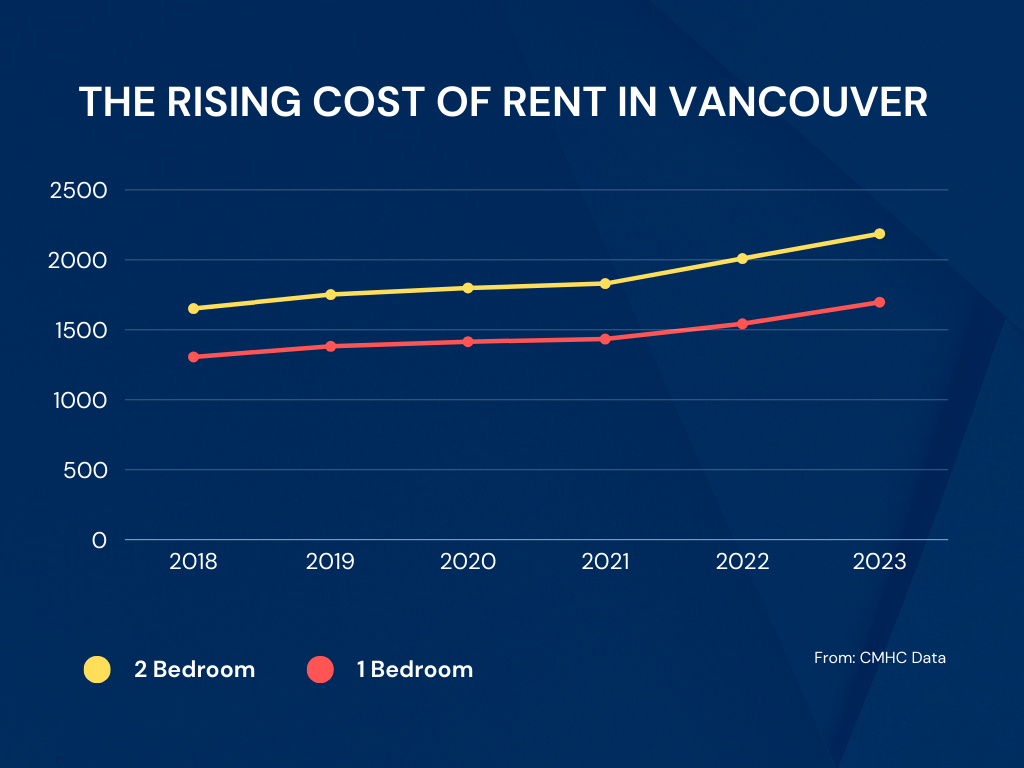 The Rising Cost of Rent in Vancouver 2018-2023